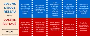 DAM : Volume disque réseau
